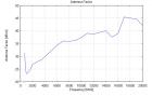 BBHA 9120 D - Typical Antenna Factor