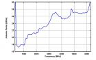 BBHA 9120 E - Typical Antenna Factor