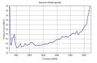 BBHA 9120 J - Typical Antenna Factor