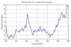 BBHA 9120 K - Typical Antenna Factor