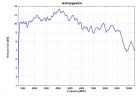 STLP 9149 - Typical Antenna Gain