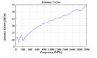 VULB 9160 - Typical Antenna Factor VULB 9160 - Typical Antenna Factor