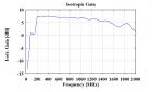 VULB 9160 - Typical Antenna Gain VULB 9160 - Typical Antenna Gain