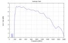 VULB 9161 - Typical Antenna Gain VULB 9161 - Typical Antenna Gain
