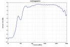 VULB 9162 - Typical Antenna Gain VULB 9162 - Typical Antenna Gain