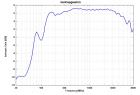 VULB 9162 - Typical Antenna Gain