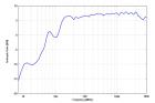 VULB 9163 - Typical Antenna Gain VULB 9163 - Typical Antenna Gain