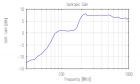 VULB 9168 - Typical Antenna Gain VULB 9168 - Typical Antenna Gain