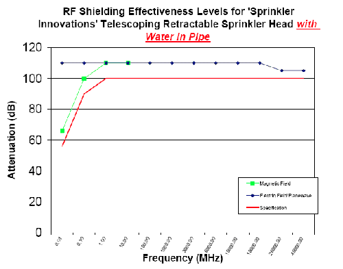 SI Shielding Effectiveness