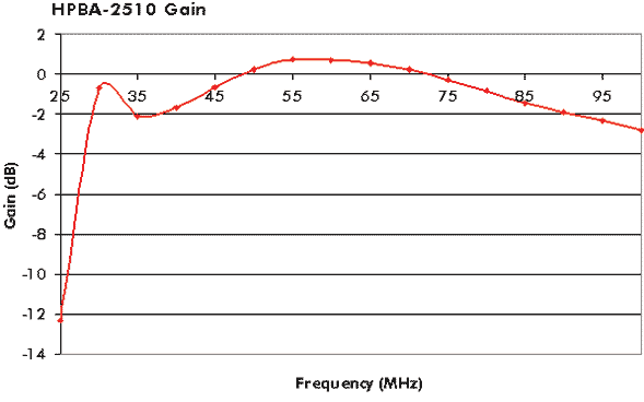 HPBA-2510 Gain