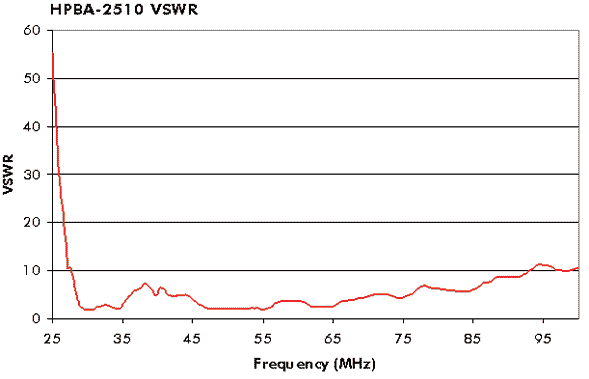 HPBA-2510 VSWR