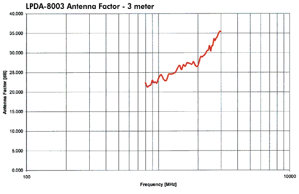 Log Periodic Dipole Antenna (LPDA-8003) Antenna Factor - 3 meter