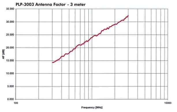 Precision Log Periodic Antenna (PLP-3003)