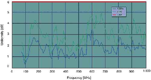 Example of actual field uniformity results in a TDK compact fully anechoic chamber CAC-S™ (measured by ARC Seibersdorf).