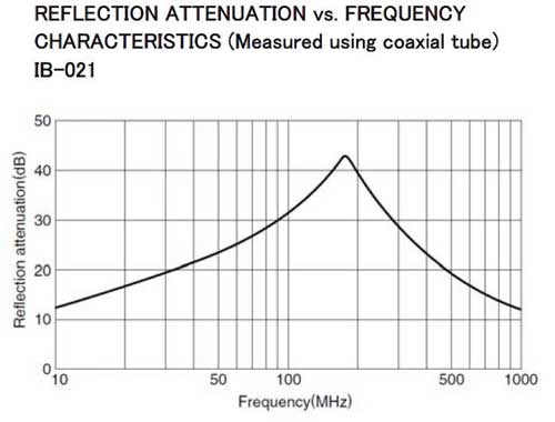 TDK IP-021 Reflectivity vs frequency