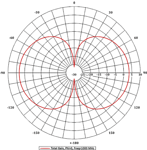 BC-0300 Pattern EL 1000MHz