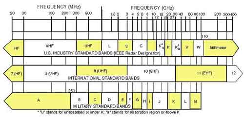 RF Chart