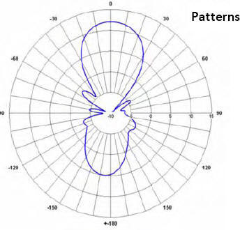 Antenna Pattern