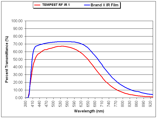 IR Chart