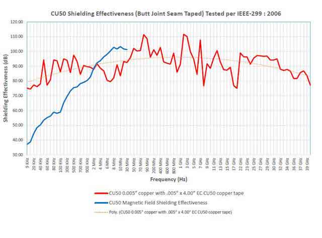 CU50 Shielding Effectiveness Chart