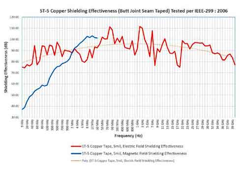 Xalon ST-5 Copper Tape Shielding Effectiveness Chart