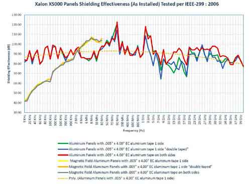 Xalon X5000 SE Chart