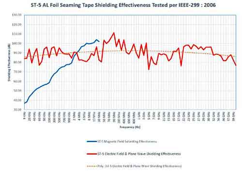 Xalon ST-5 Aluminum Tape SE Chart