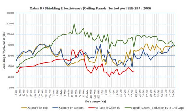 Xalon RF Shielded Panels SE Chart