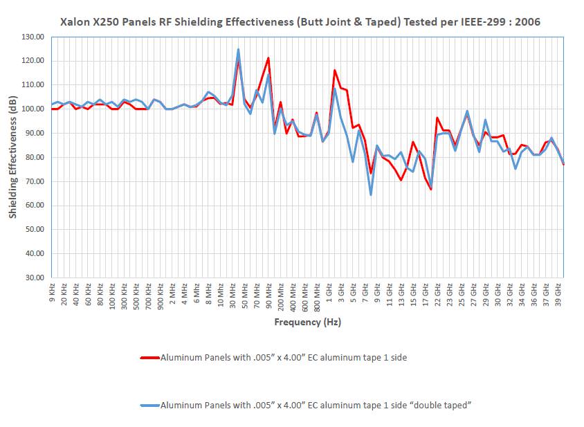 Xalon X250 RF Shielding Effectiveness